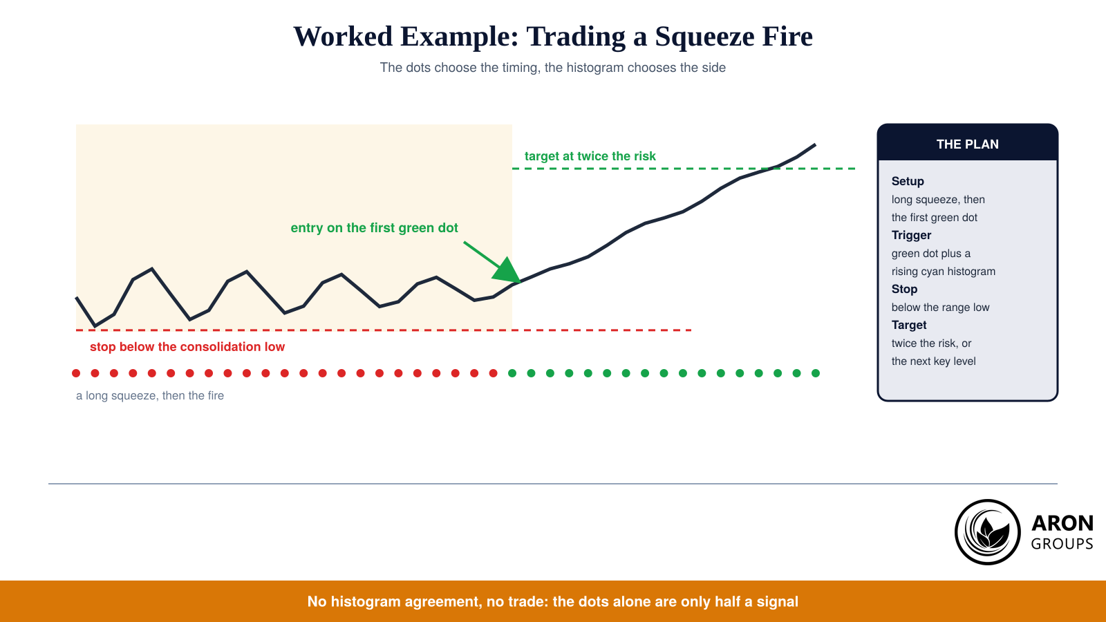 A textbook sequence: a long compression, the first green dot as the trigger, a stop behind the range and a target at twice the risk.