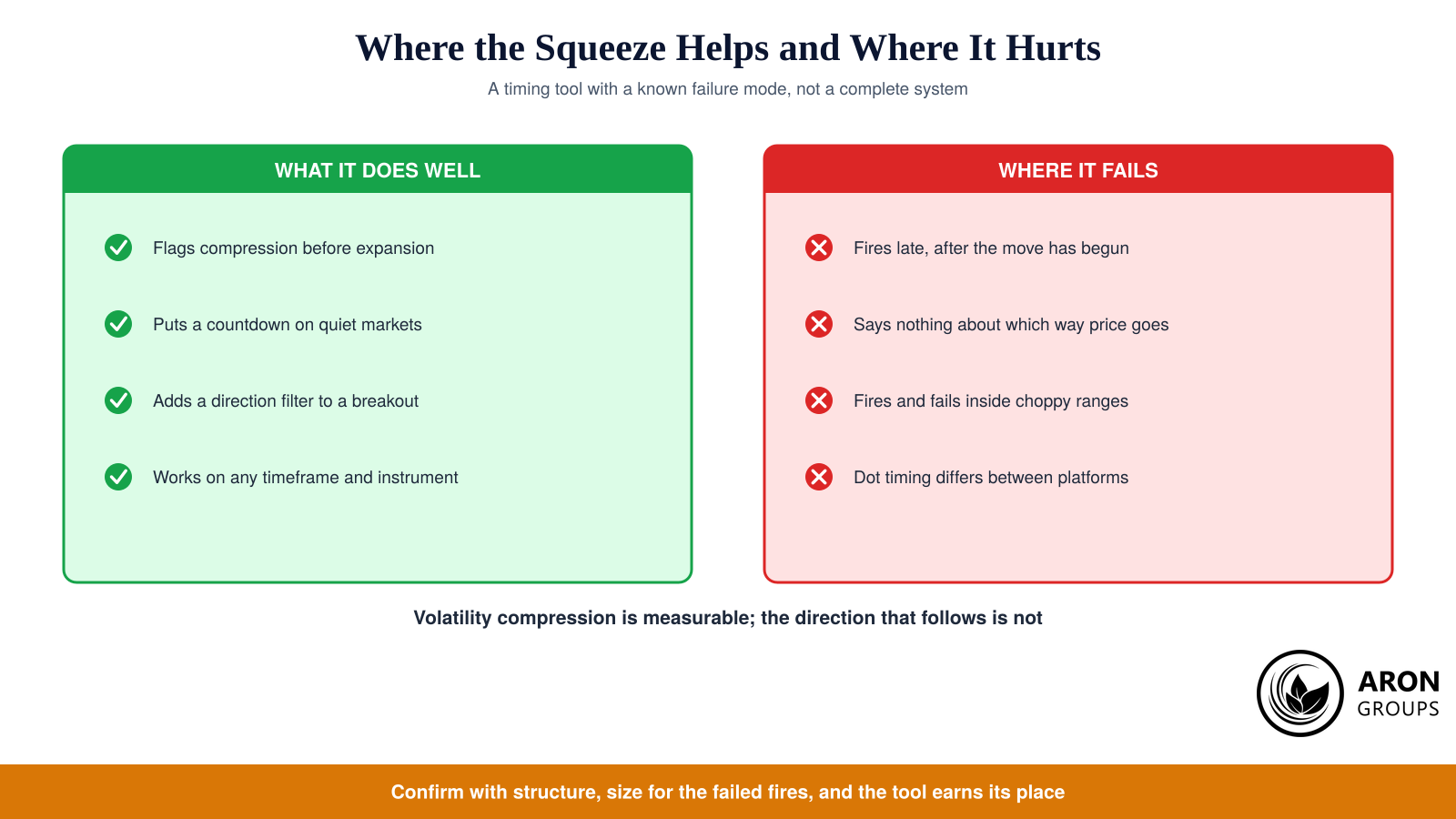 The squeeze measures compression reliably; what it cannot do is tell you which way the expansion will resolve.