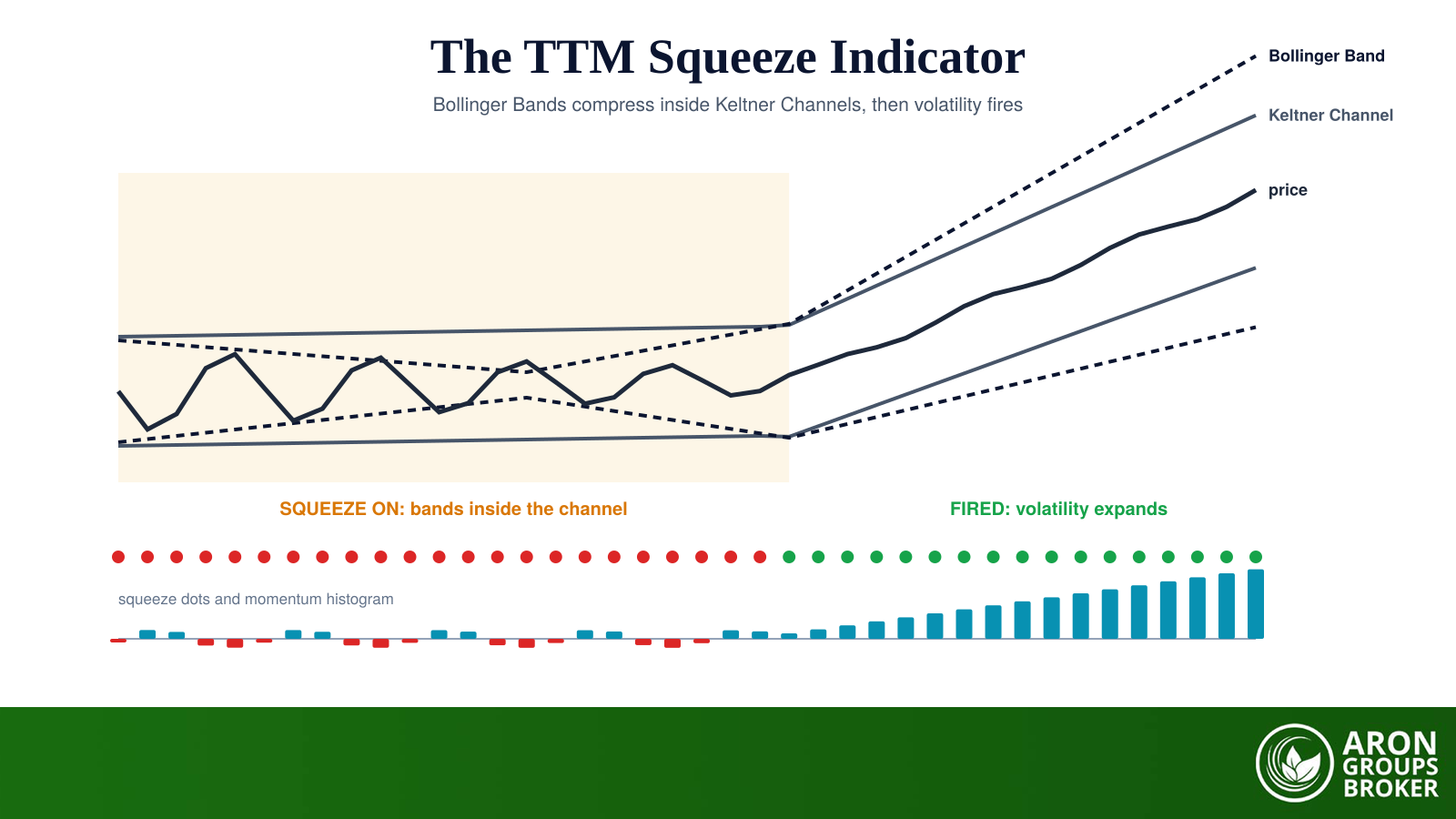 The TTM Squeeze: Bollinger Bands compress inside the Keltner Channels, the dots turn green, and volatility expands.