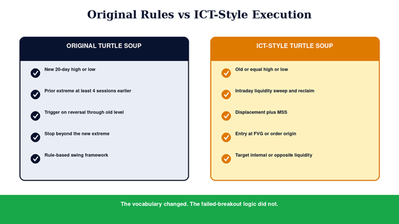 الفرق بين Turtle Soup الأصلية بقواعد 20 يومًا ونسخة ICT ضمن اليوم