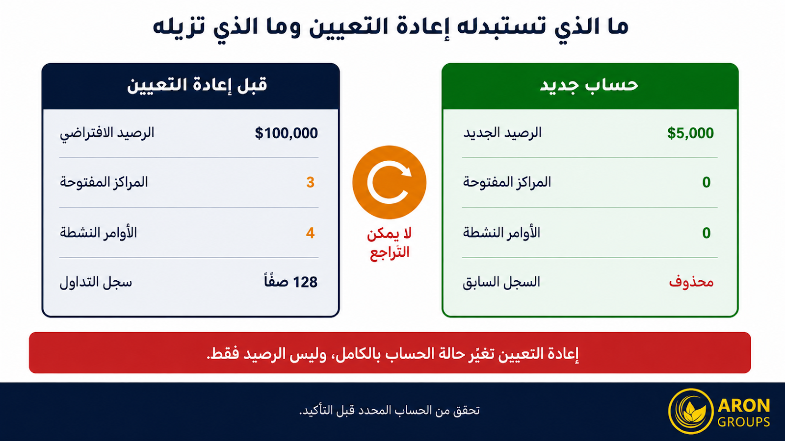 ما الذي تغيّره إعادة الضبط في حساب التداول الورقي