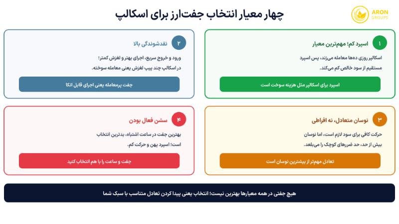 چهار معیار انتخاب جفت‌ارز برای اسکالپ و دلیل اهمیت هرکدام- بهترین جفت ارز برای اسکالپ