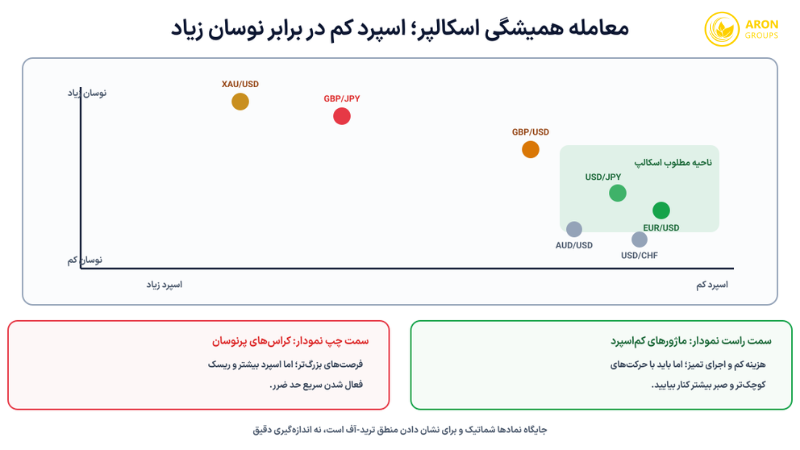 جایگاه نسبی جفت‌ها روی دو محور اسپرد و نوسان؛ ناحیه مطلوب اسکالپ کجاست - بهترین جفت ارز برای اسکالپ