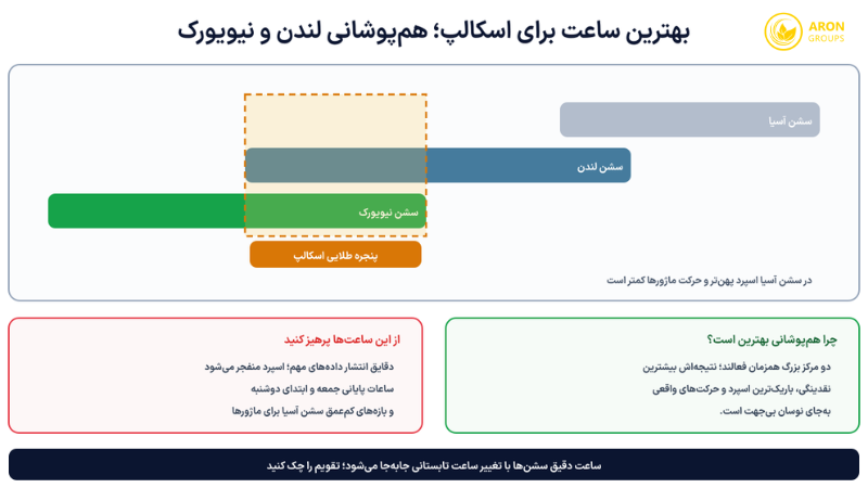 خط زمانی سشن‌ها و پنجره طلایی هم‌پوشانی، به‌همراه ساعت‌هایی که باید از آن‌ها پرهیز کرد - بهترین جفت ارز برای اسکالپ