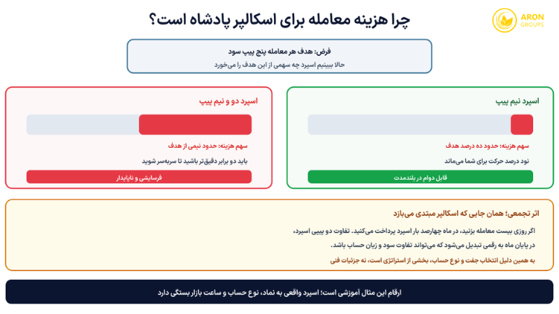 سهم اسپرد از هدف سود در دو سناریو و اثر تجمعی آن در پایان ماه - بهترین جفت ارز برای اسکالپ