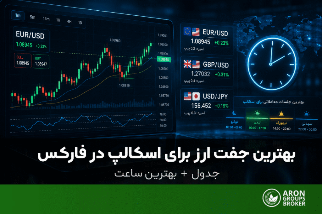 بهترین جفت ارز برای اسکالپ در فارکس؛ از معیارها و جدول مقایسه تا بهترین سشن و نقش اسپرد