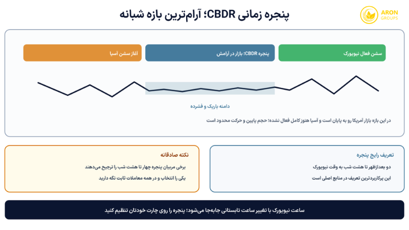 پنجره زمانی CBDR؛ آرام‌ترین بازه شبانه میان پایان سشن نیویورک و آغاز سشن آسیا.