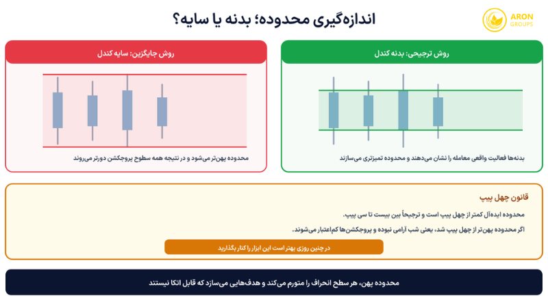 اندازه‌گیری محدوده CBDR با بدنه کندل یا سایه، به‌همراه قانون چهل پیپ.