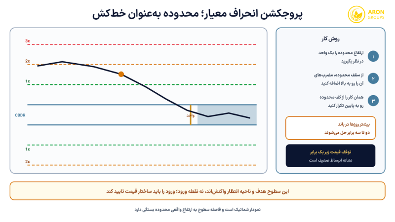 پروجکشن انحراف معیار؛ محدوده CBDR به‌عنوان خط‌کش سقف و کف روز بعد.