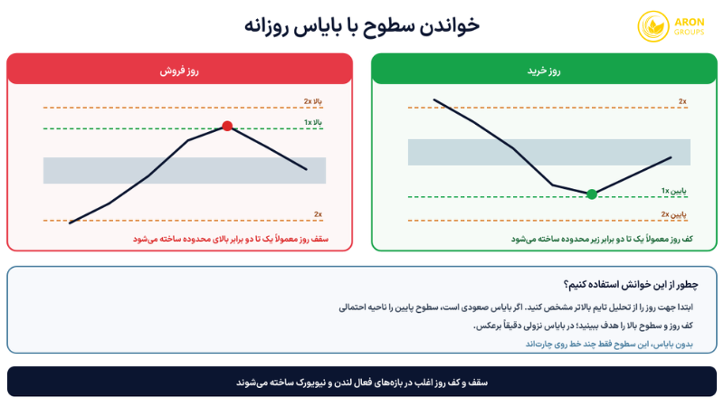 خواندن سطوح CBDR با بایاس روزانه در روز خرید و روز فروش.