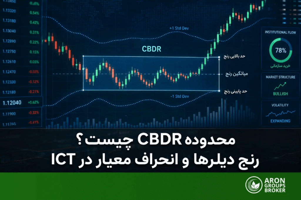محدوده CBDR در ICT؛ از رنج دیلرهای بانک مرکزی و انحراف معیار تا پیش‌بینی سقف و کف روز