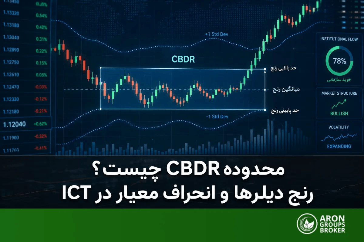محدوده CBDR در ICT؛ از رنج دیلرهای بانک مرکزی و انحراف معیار تا پیش‌بینی سقف و کف روز