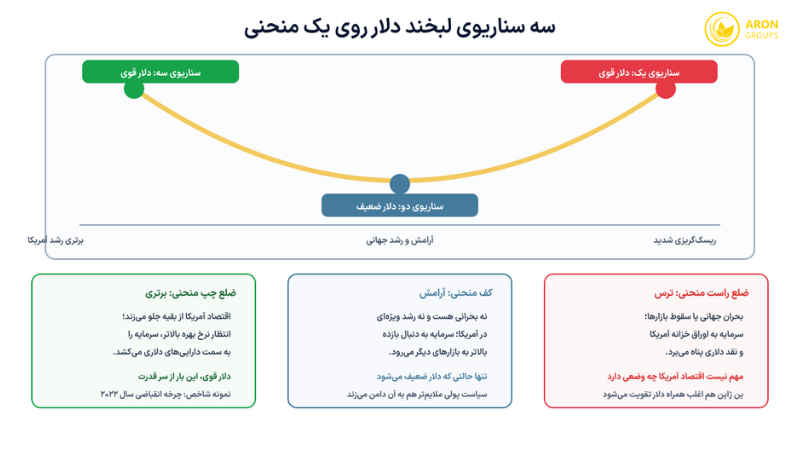 تئوری لبخند دلار؛ از سه سناریوی استفن جن تا رابطه با شاخص دلار و طلا