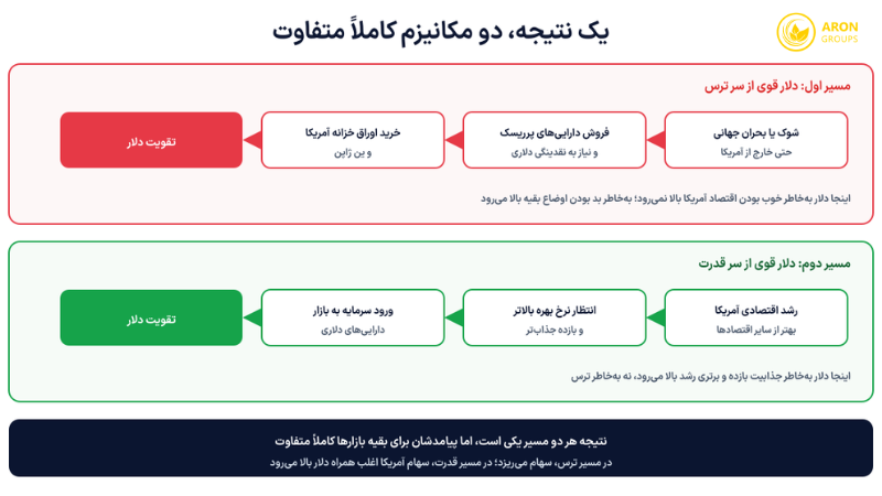 تئوری لبخند دلار