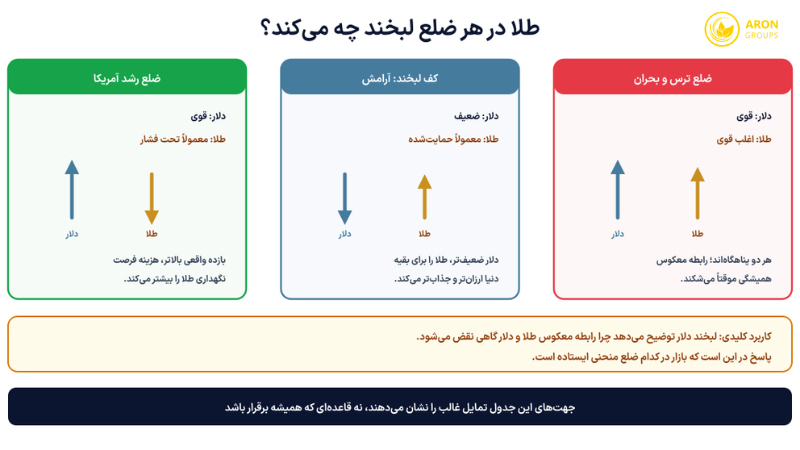 تئوری لبخند دلار؛ از سه سناریوی استفن جن تا رابطه با شاخص دلار و طلا
