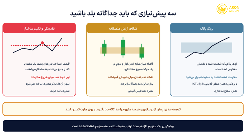سه پیش‌نیاز مدل یونیکورن و نقش هرکدام در ستاپ نهایی.