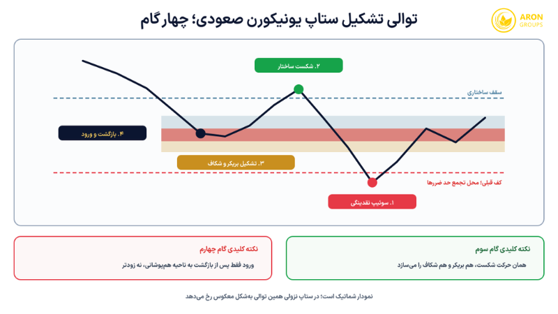 توالی چهارگامی تشکیل ستاپ یونیکورن صعودی؛ از سوئیپ نقدینگی تا بازگشت و ورود.