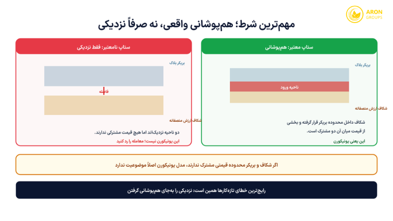 تفاوت هم‌پوشانی واقعی و نزدیکی صرف؛ فقط حالت اول ستاپ یونیکورن محسوب می‌شود.