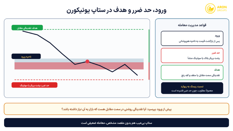 محل ورود، حد ضرر و هدف در ستاپ یونیکورن به‌همراه قواعد مدیریت معامله.