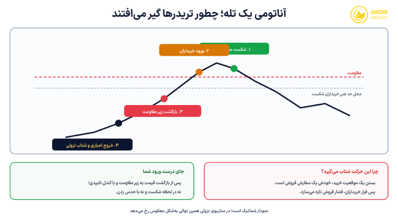 چهار گام شکل‌گیری یک تله؛ از شکست سطح تا خروج اجباری و شتاب حرکت مخالف.