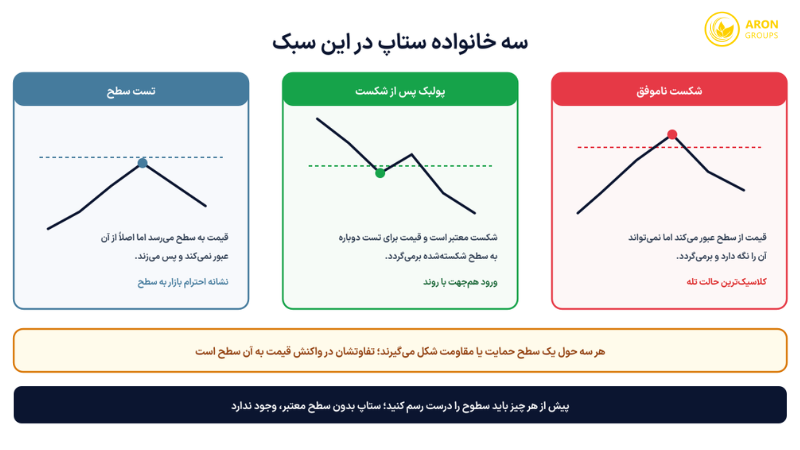 سه خانواده ستاپ؛ شکست ناموفق، پولبک پس از شکست و تست سطح.