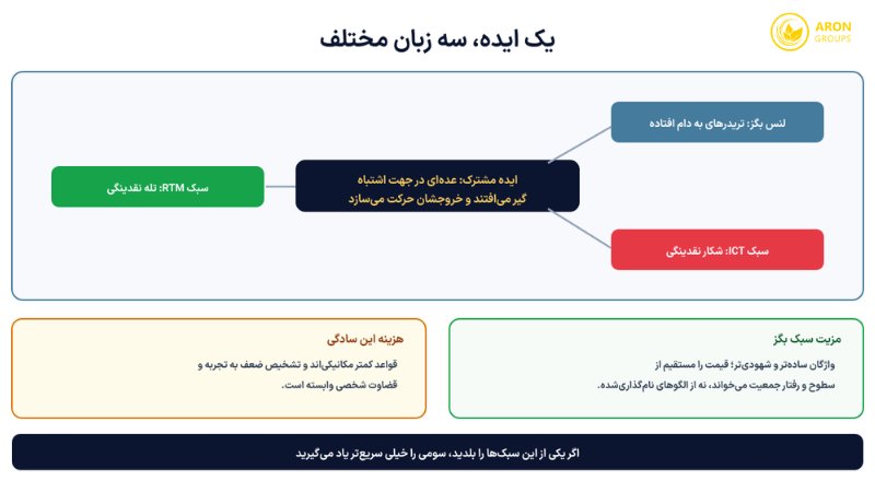 یک ایده مشترک با سه واژگان متفاوت، به‌همراه مزیت و هزینه سادگی سبک بگز.