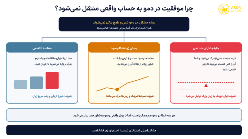 سه خطای رفتاری کلاسیک در گذار از دمو به حساب واقعی و نتیجه هرکدام.