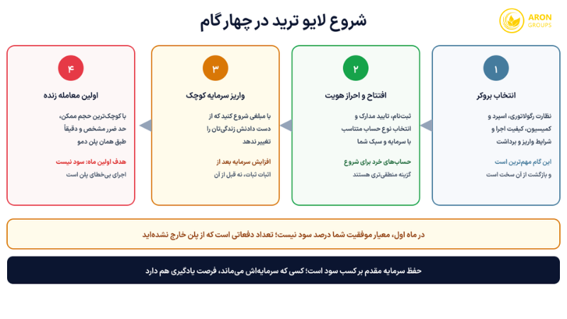 چهار گام شروع معامله زنده؛ از انتخاب بروکر تا اولین معامله با کوچک‌ترین حجم.