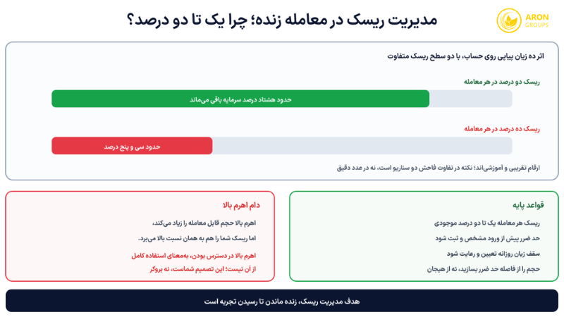 اثر ده زیان پیاپی در دو سطح ریسک متفاوت؛ تفاوت فاحش دو سناریو، منطق قاعده یک تا دو درصد را نشان می‌دهد.