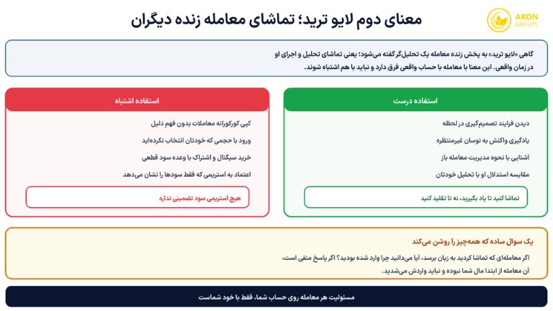 استفاده درست و اشتباه از تماشای معاملات زنده، به‌همراه یک سوال تعیین‌کننده.