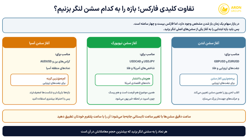 سه گزینه لنگر انداختن بازه ابتدایی در فارکس و نمادهای مناسب هرکدام.