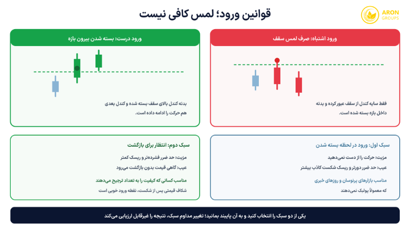 تفاوت ورود اشتباه با صرف لمس و ورود درست با بسته شدن کندل بیرون بازه.