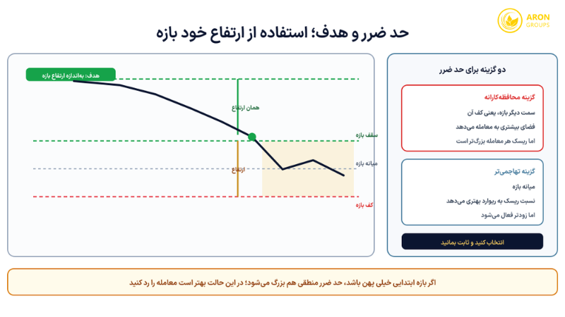 دو گزینه حد ضرر و روش تعیین هدف بر اساس ارتفاع خود بازه ابتدایی.