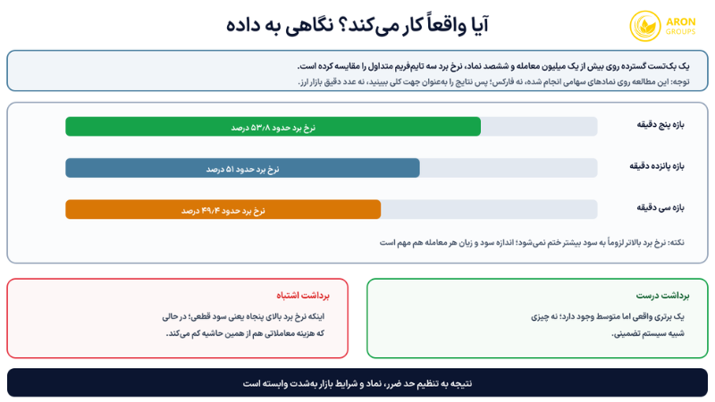 نرخ برد سه تایم‌فریم متداول در یک بک‌تست گسترده و برداشت درست از این ارقام.