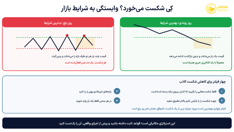 تفاوت رفتار قیمت در روز روندی و روز رنج، به‌همراه چهار فیلتر کاهش شکست کاذب.