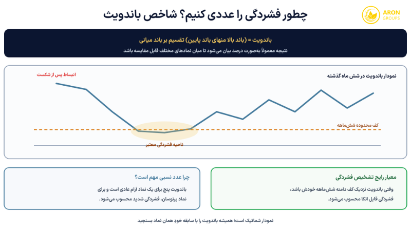 فشردگی قیمت