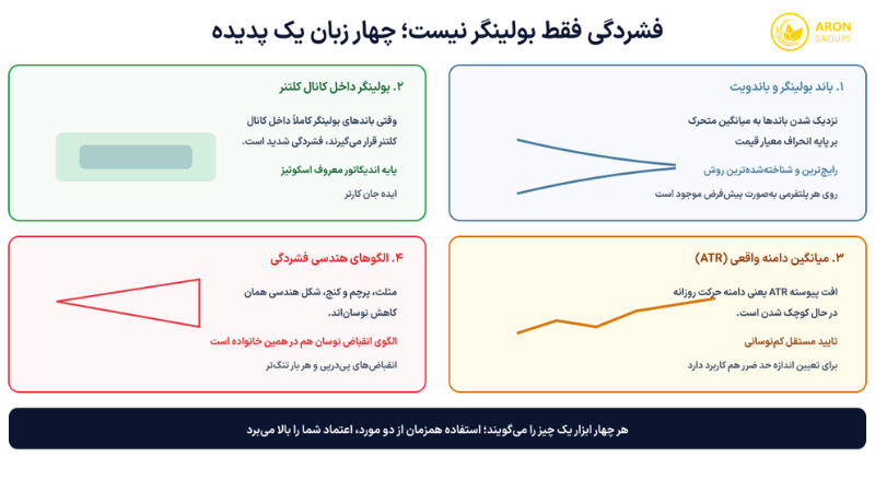فشردگی قیمت؛ از فشردگی باند بولینگر و اصل کم‌نوسانی تا معامله شکست و فیک بریک‌اوت