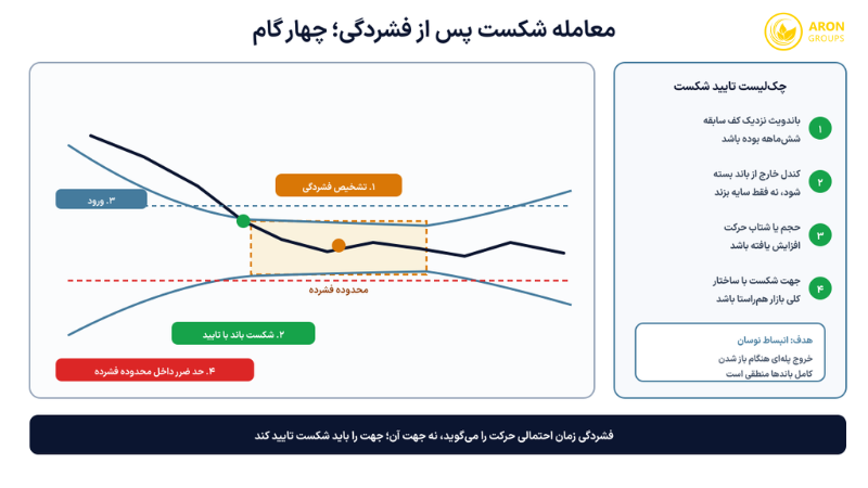 فشردگی قیمت؛ از فشردگی باند بولینگر و اصل کم‌نوسانی تا معامله شکست و فیک بریک‌اوت