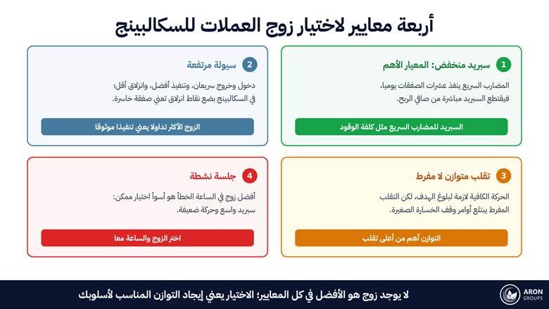 معايير اختيار زوج العملات للسكالبينج الأربعة، وسبب أهمية كل منها.