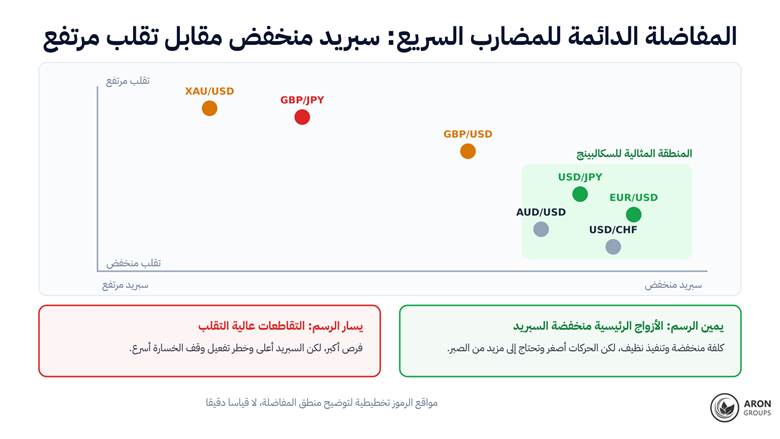 الموقع النسبي للأزواج على محوري السبريد والتقلب، وأين تقع المنطقة المثالية للسكالبينج.