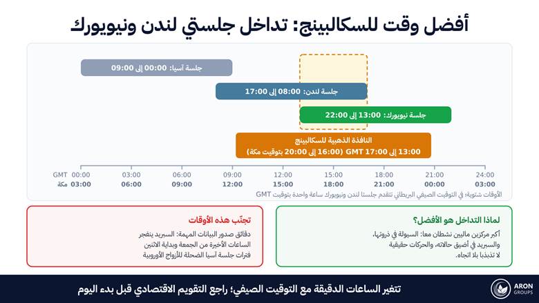 الخط الزمني للجلسات بتوقيت GMT ومكة، والنافذة الذهبية للتداخل، مع الأوقات التي يجب تجنبها.
