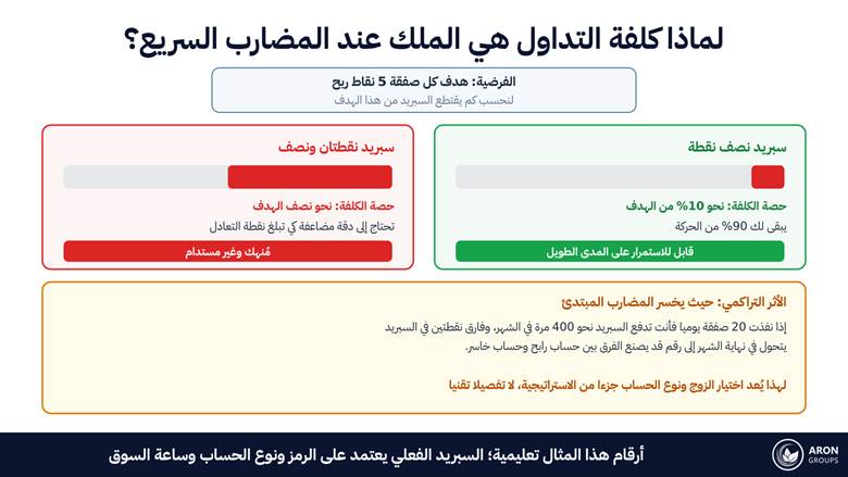 حصة السبريد من هدف الربح في سيناريوهين، وأثرها التراكمي في نهاية الشهر.