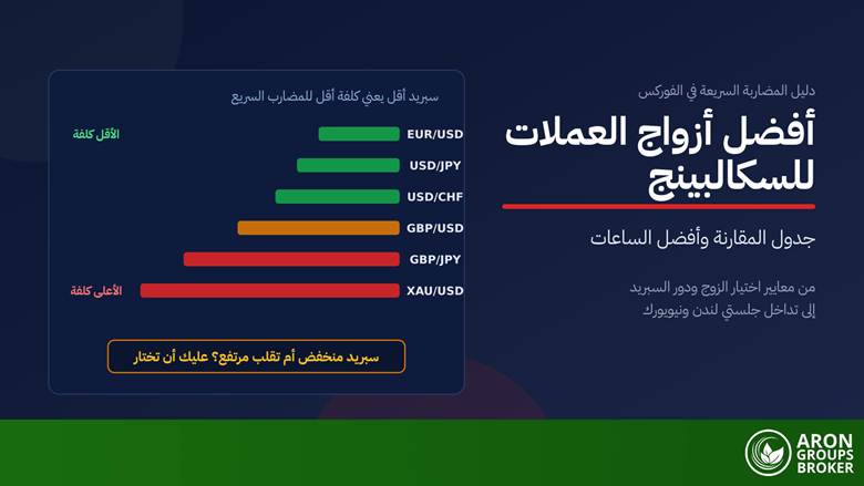 أفضل أزواج العملات للسكالبينج في الفوركس: المعايير وجدول المقارنة وأفضل جلسة ودور السبريد