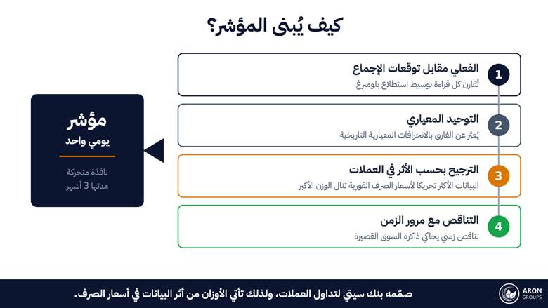 أربع خطوات تفصل بين بيان واحد ورقم يومي واحد، والأثر في أسعار الصرف هو الذي يحدد أوزان الخطوة الثالثة.