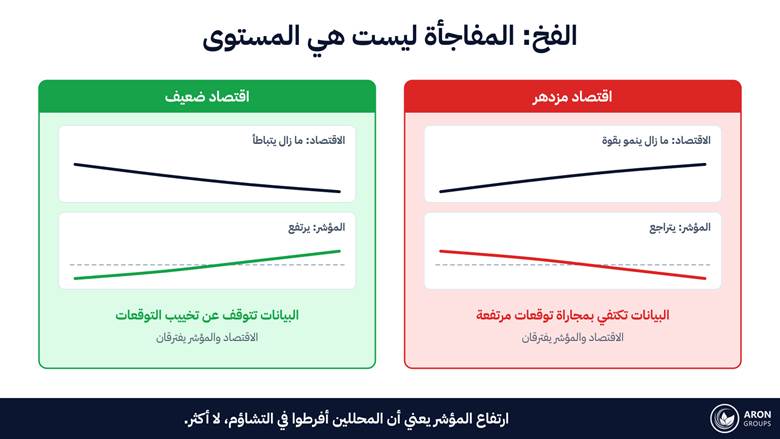 اقتصادان يتحركان في اتجاه ومؤشران يتحركان في الاتجاه المعاكس: ما يتتبعه المؤشر هو التوقعات لا الناتج.