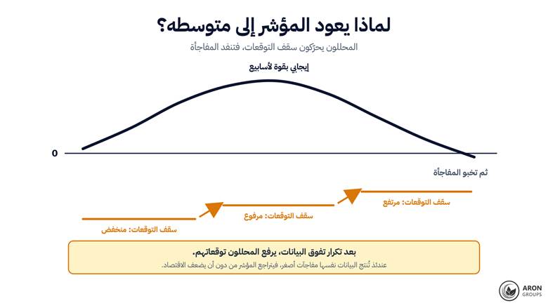 يرتفع سقف التوقعات مع كل تفوق، فتنفد المفاجأة حتى لو لم تضعف البيانات؛ ولهذا تكون القمم الممتدة أهش نقاط المؤشر لا أقواها.