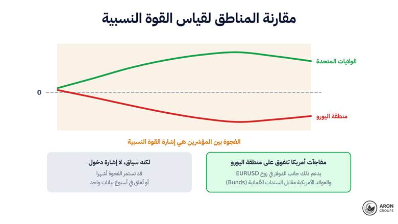 المسافة بين مؤشرين إقليميين هي الإشارة التي تنعكس على زوج العملات، وهي سياق قد يدوم أشهرا أو يُغلق في أسبوع بيانات واحد.
