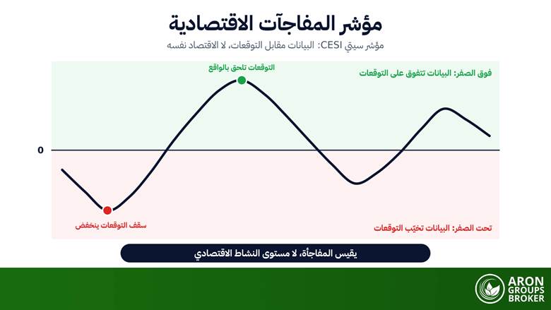 مؤشر المفاجآت الاقتصادية (Citi CESI): كيف يعمل، ولماذا يعود إلى متوسطه، وماذا يعني لتداول العملات؟