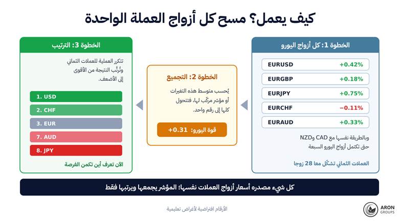 الحساب في ثلاث خطوات: مسح كل أزواج العملة الواحدة، ثم تجميع التغيرات في رقم واحد، ثم ترتيب العملات الثماني.