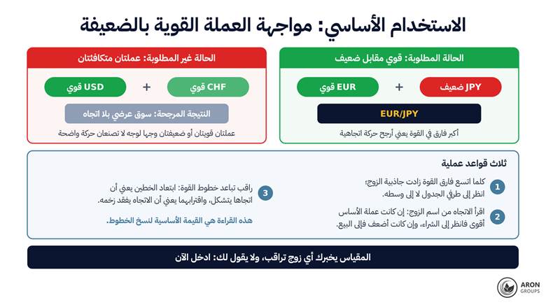 قاعدة المواجهة: انظر إلى طرفي الجدول لا إلى وسطه، وراقب تباعد خطوط القوة.